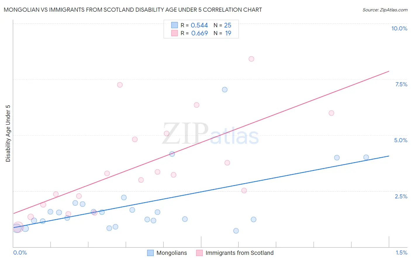 Mongolian vs Immigrants from Scotland Disability Age Under 5