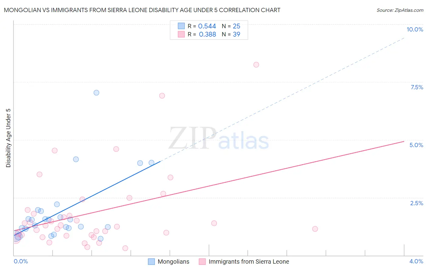 Mongolian vs Immigrants from Sierra Leone Disability Age Under 5