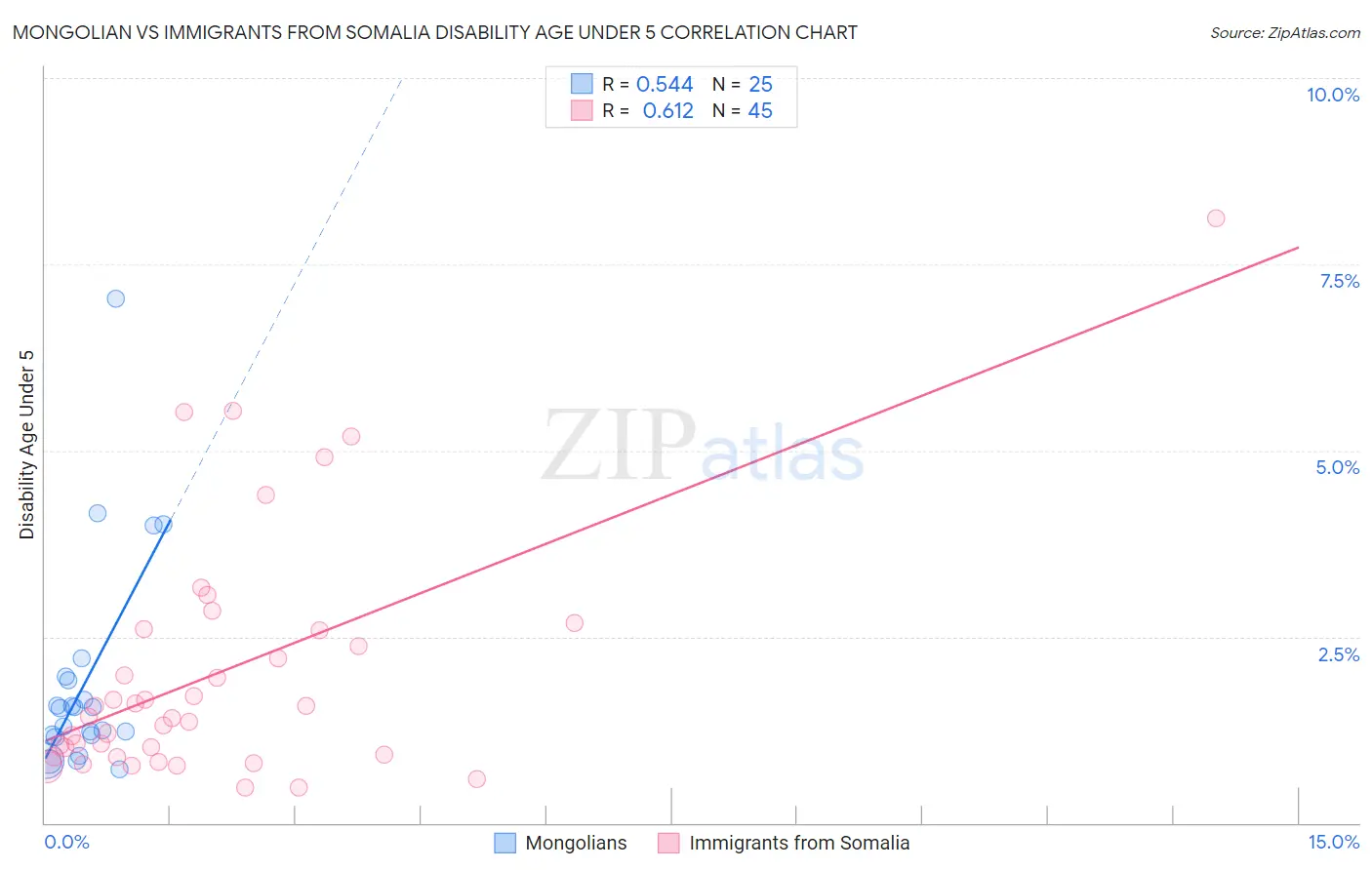 Mongolian vs Immigrants from Somalia Disability Age Under 5