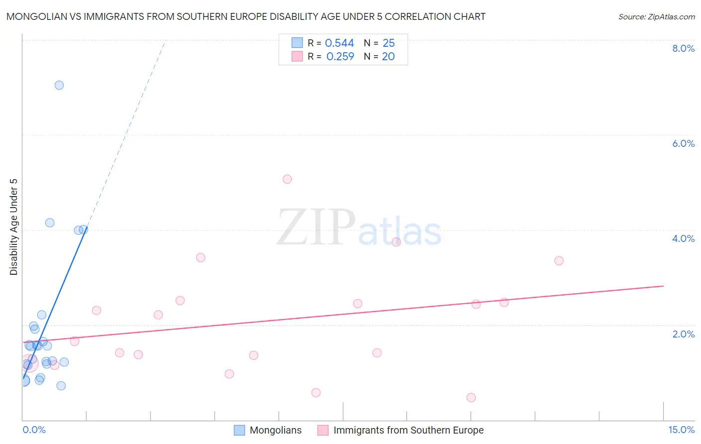 Mongolian vs Immigrants from Southern Europe Disability Age Under 5