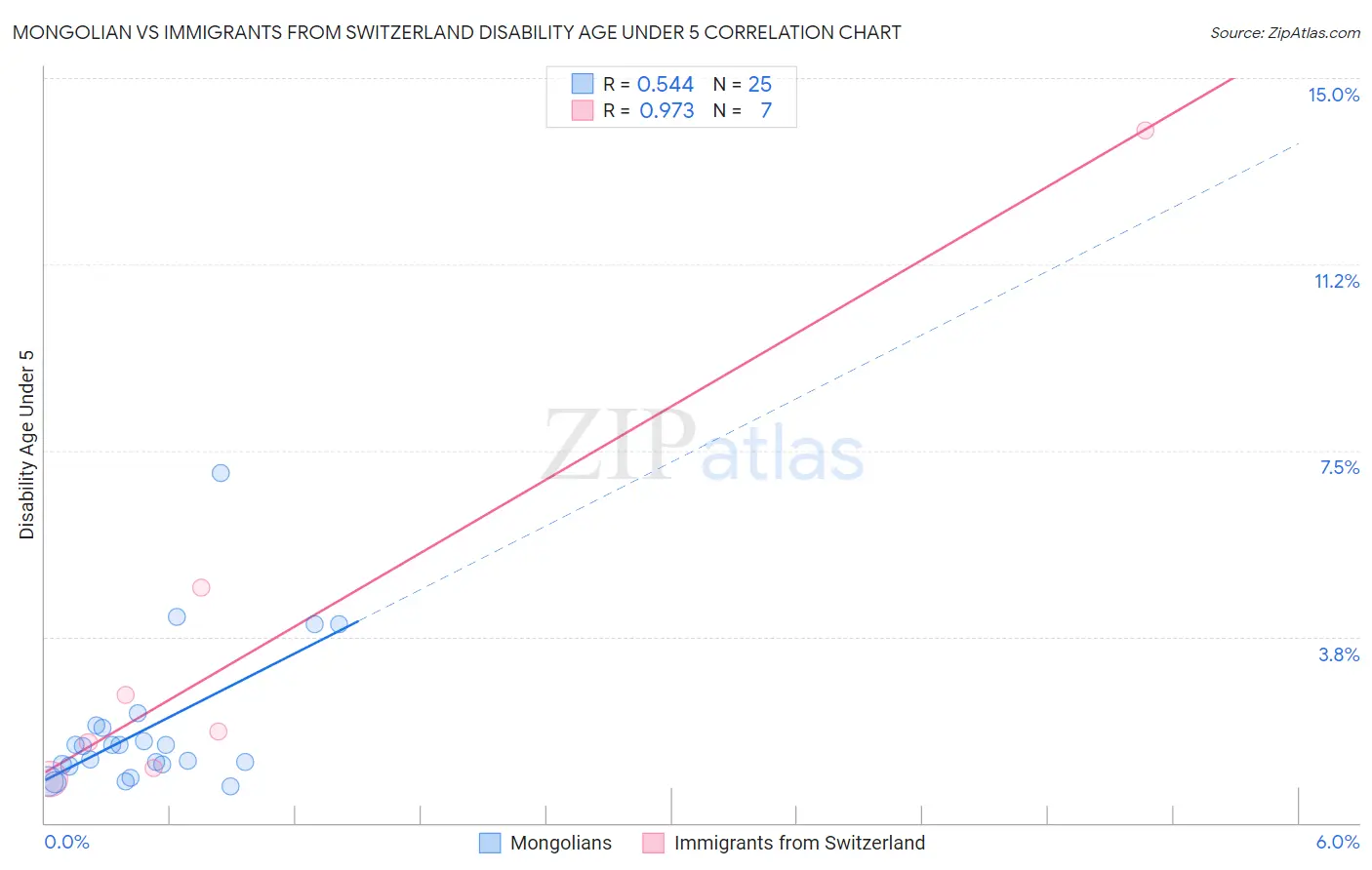 Mongolian vs Immigrants from Switzerland Disability Age Under 5