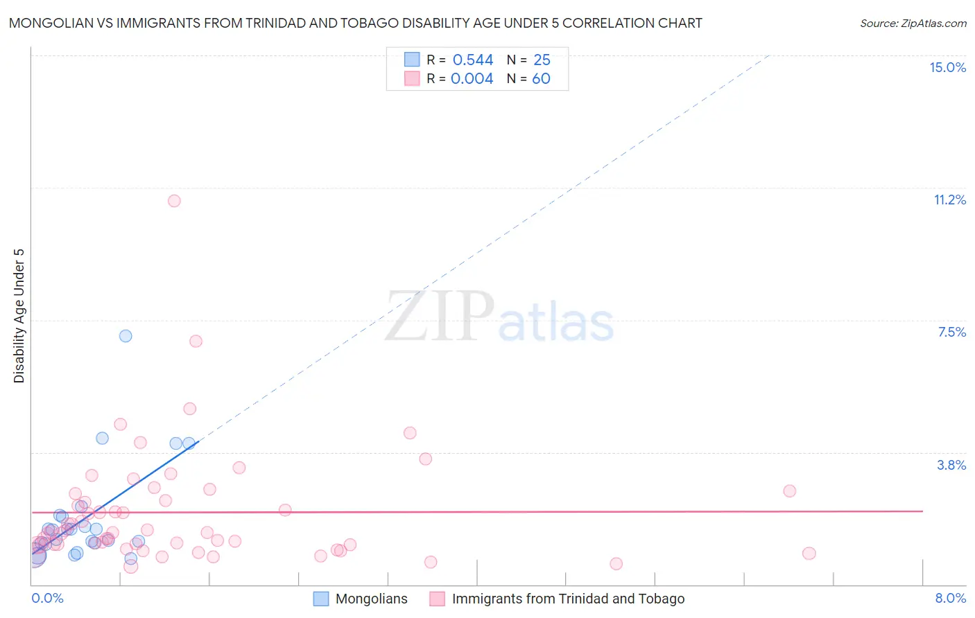 Mongolian vs Immigrants from Trinidad and Tobago Disability Age Under 5