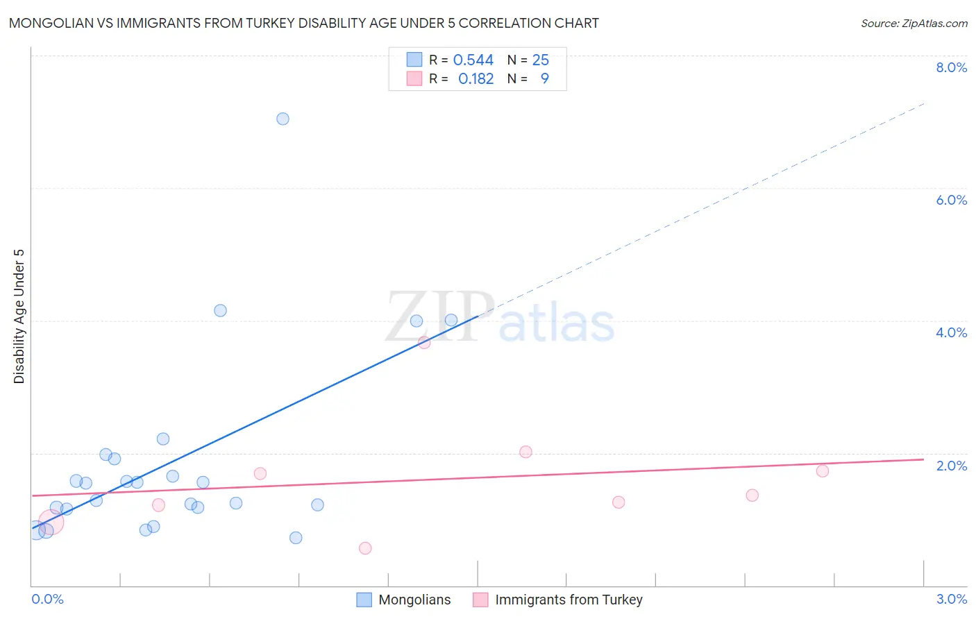 Mongolian vs Immigrants from Turkey Disability Age Under 5