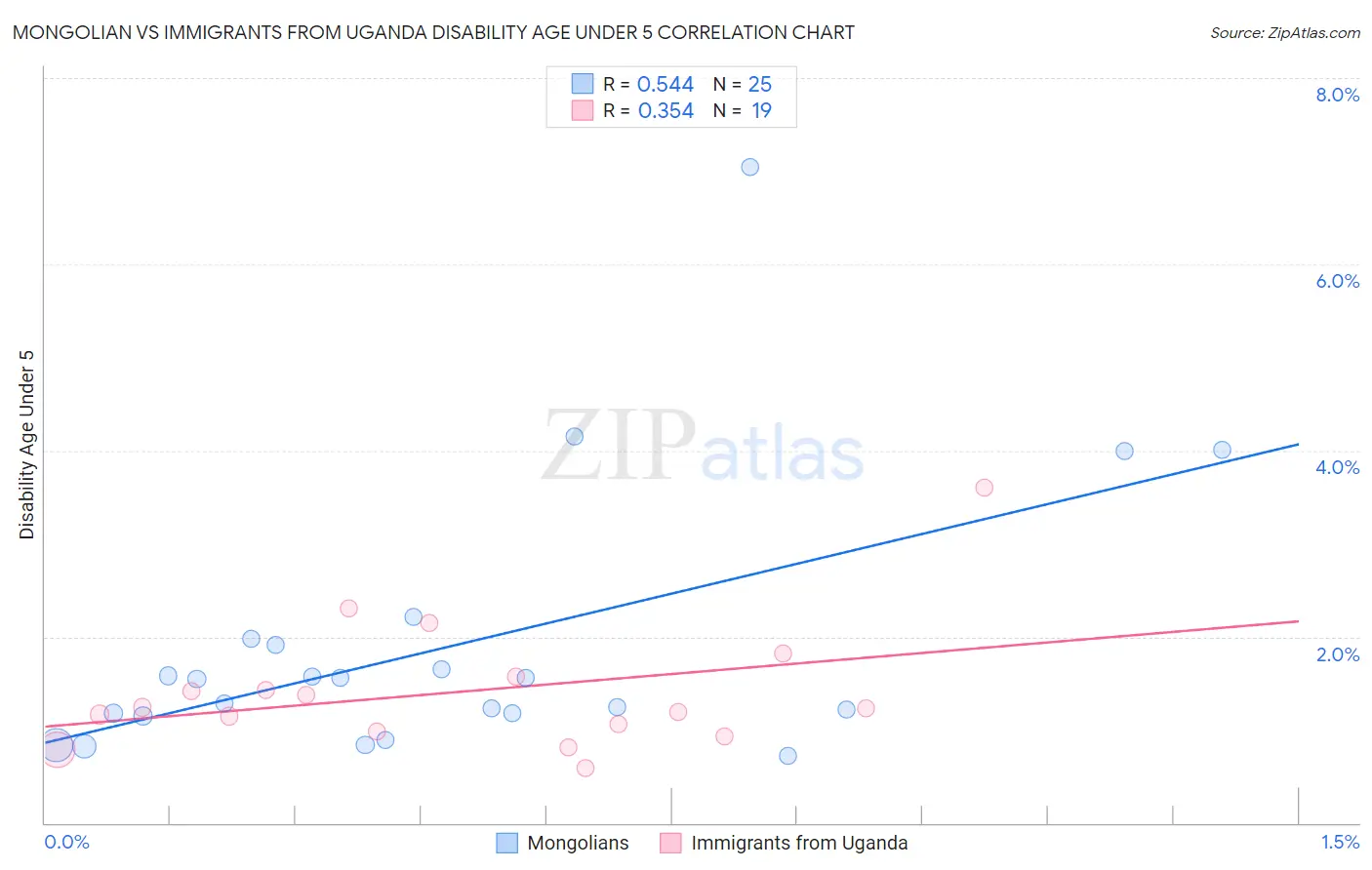 Mongolian vs Immigrants from Uganda Disability Age Under 5