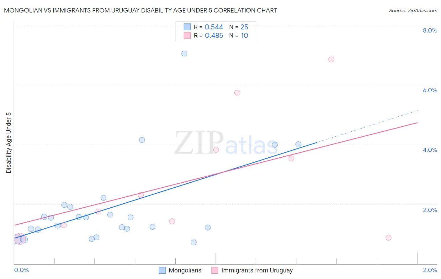 Mongolian vs Immigrants from Uruguay Disability Age Under 5