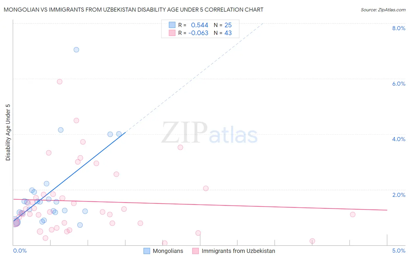 Mongolian vs Immigrants from Uzbekistan Disability Age Under 5