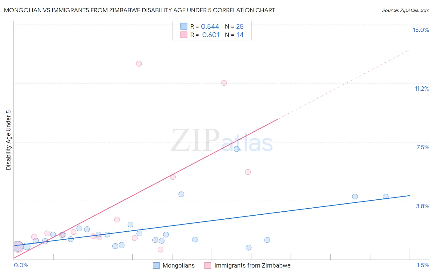 Mongolian vs Immigrants from Zimbabwe Disability Age Under 5