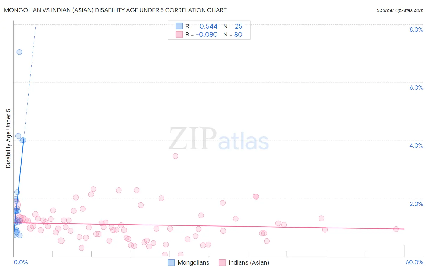 Mongolian vs Indian (Asian) Disability Age Under 5