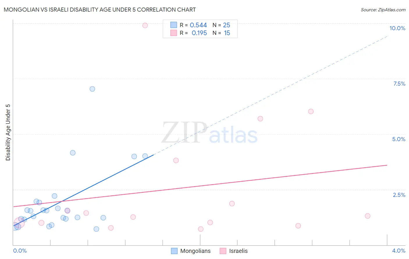 Mongolian vs Israeli Disability Age Under 5