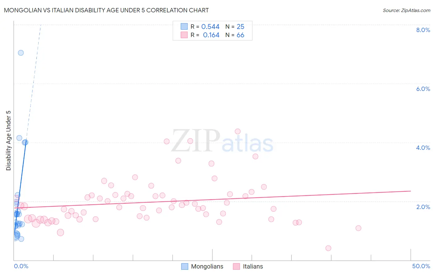 Mongolian vs Italian Disability Age Under 5