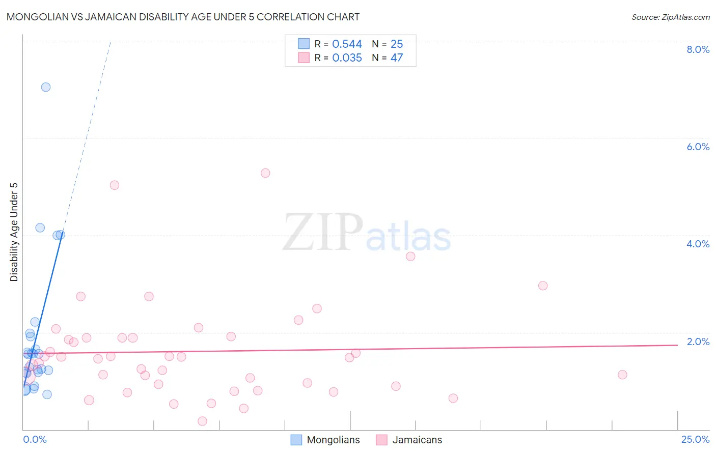 Mongolian vs Jamaican Disability Age Under 5