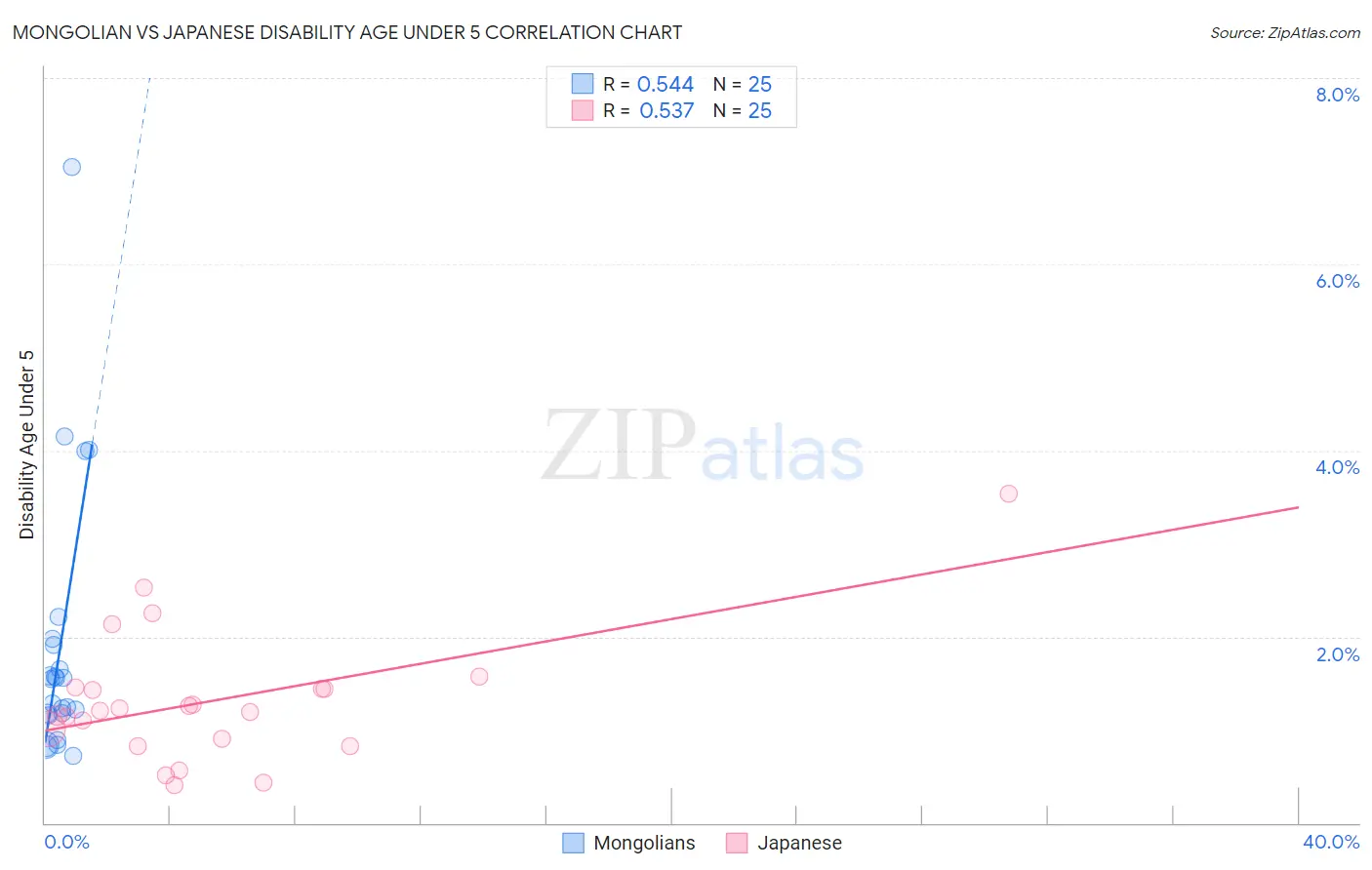 Mongolian vs Japanese Disability Age Under 5