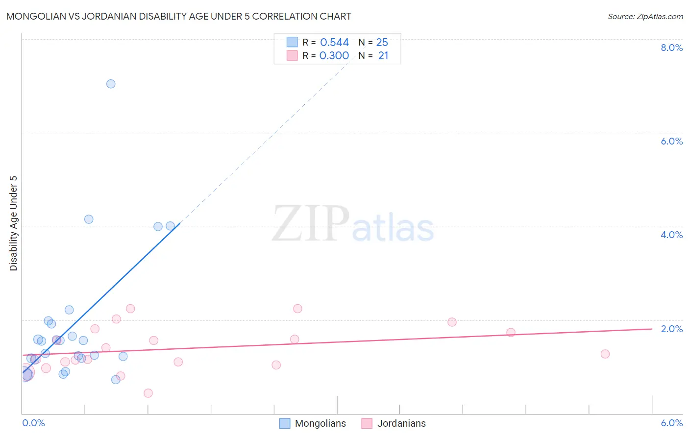 Mongolian vs Jordanian Disability Age Under 5