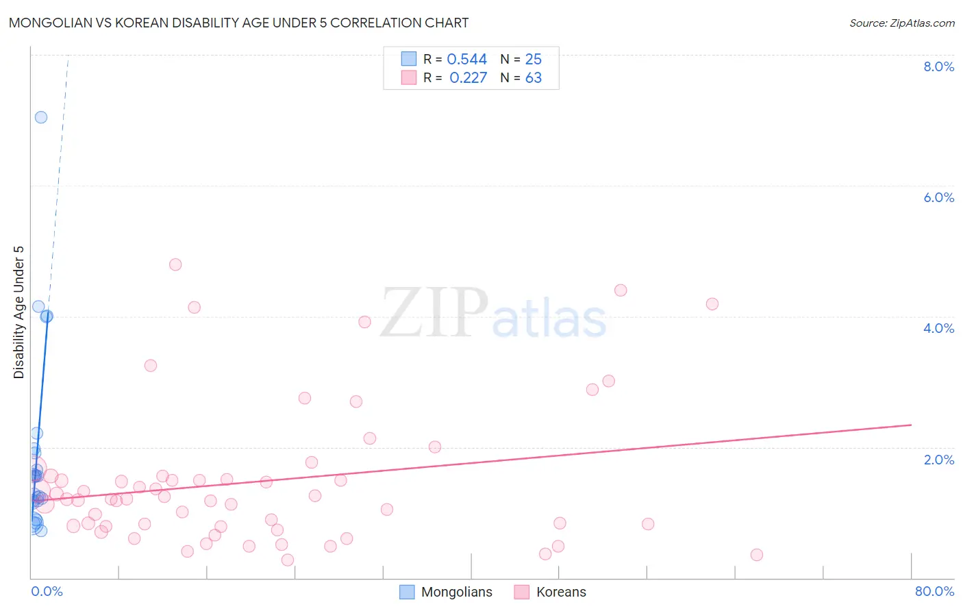 Mongolian vs Korean Disability Age Under 5