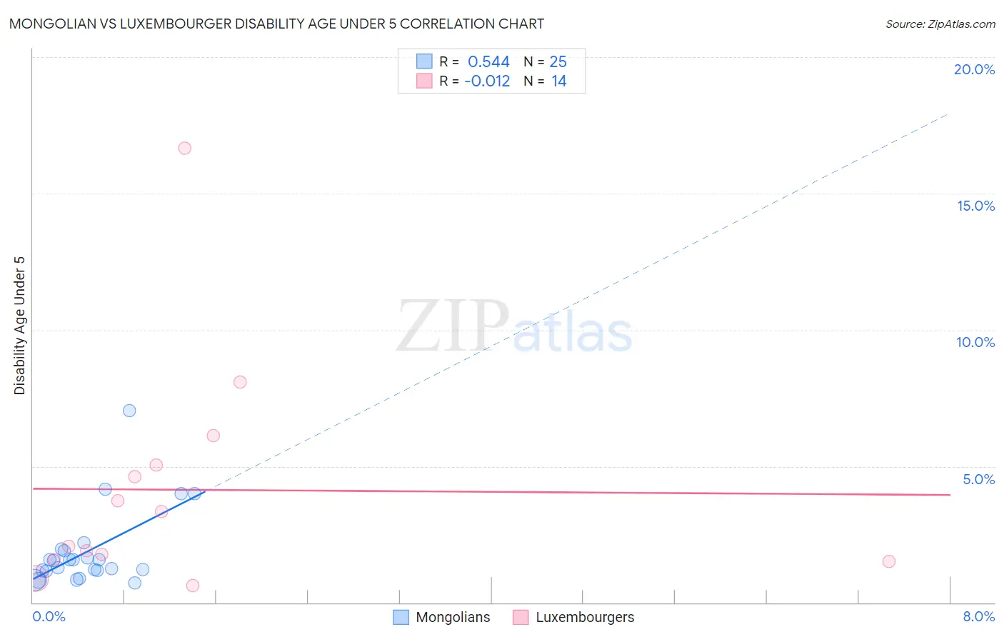 Mongolian vs Luxembourger Disability Age Under 5