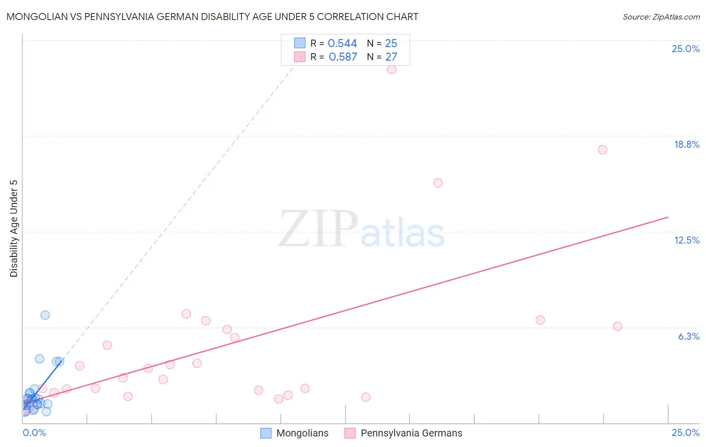 Mongolian vs Pennsylvania German Disability Age Under 5