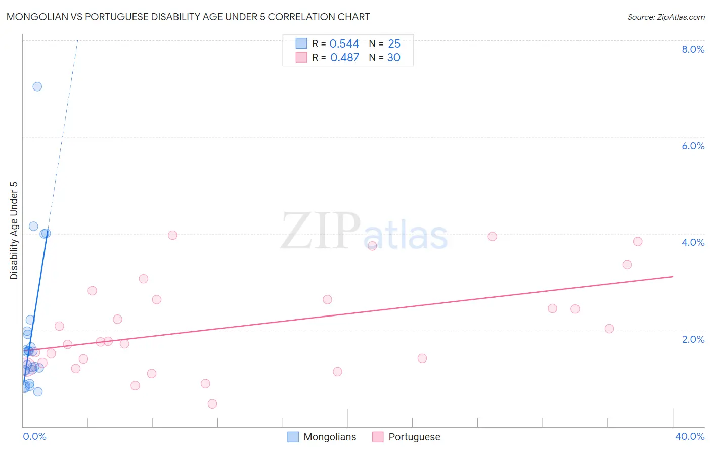 Mongolian vs Portuguese Disability Age Under 5