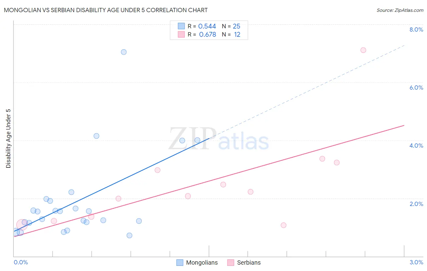 Mongolian vs Serbian Disability Age Under 5