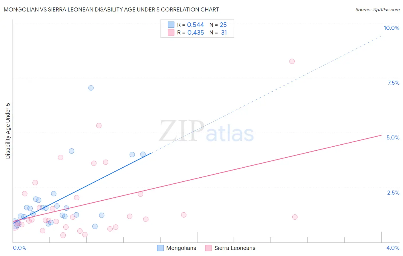 Mongolian vs Sierra Leonean Disability Age Under 5