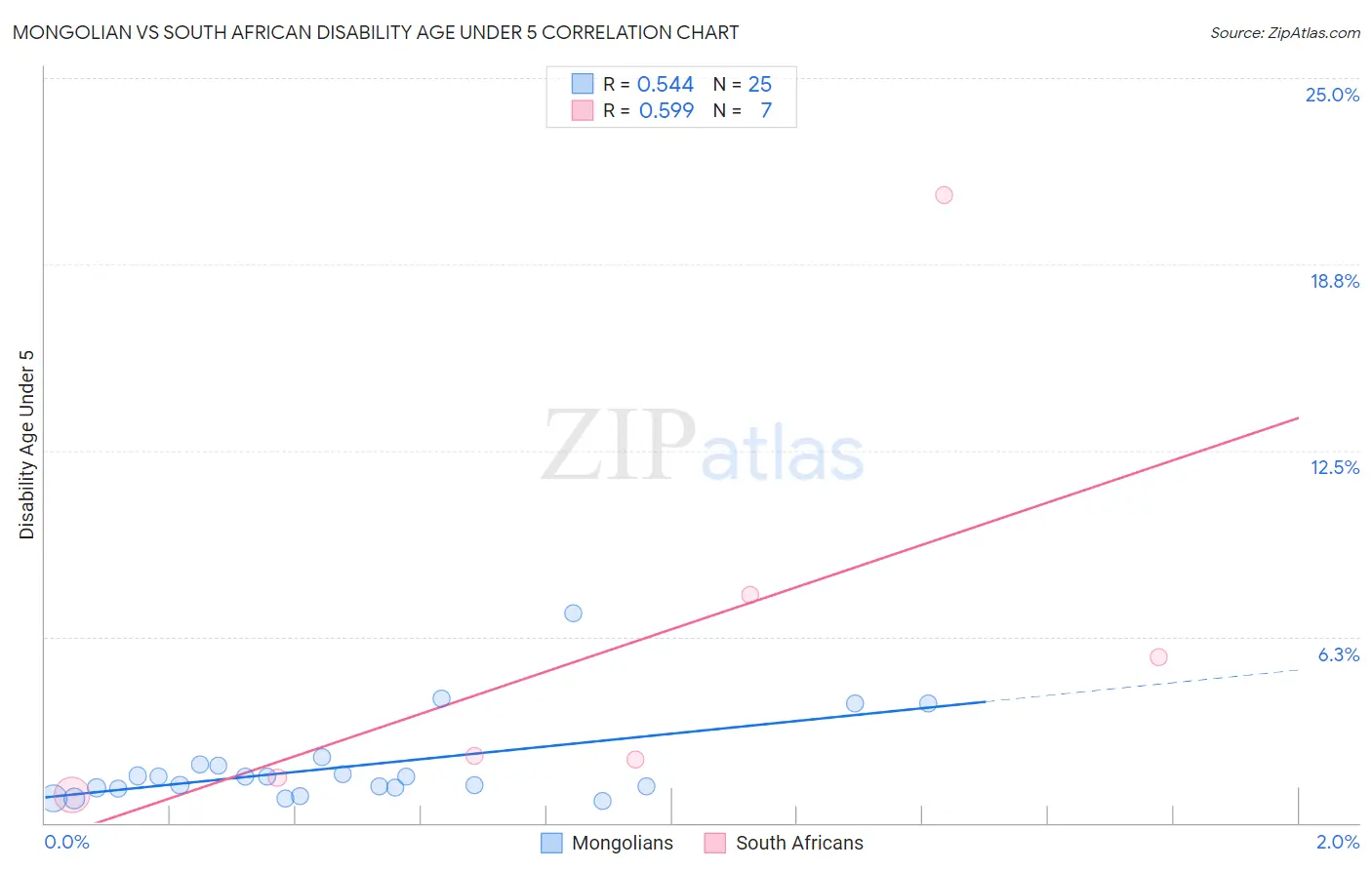 Mongolian vs South African Disability Age Under 5