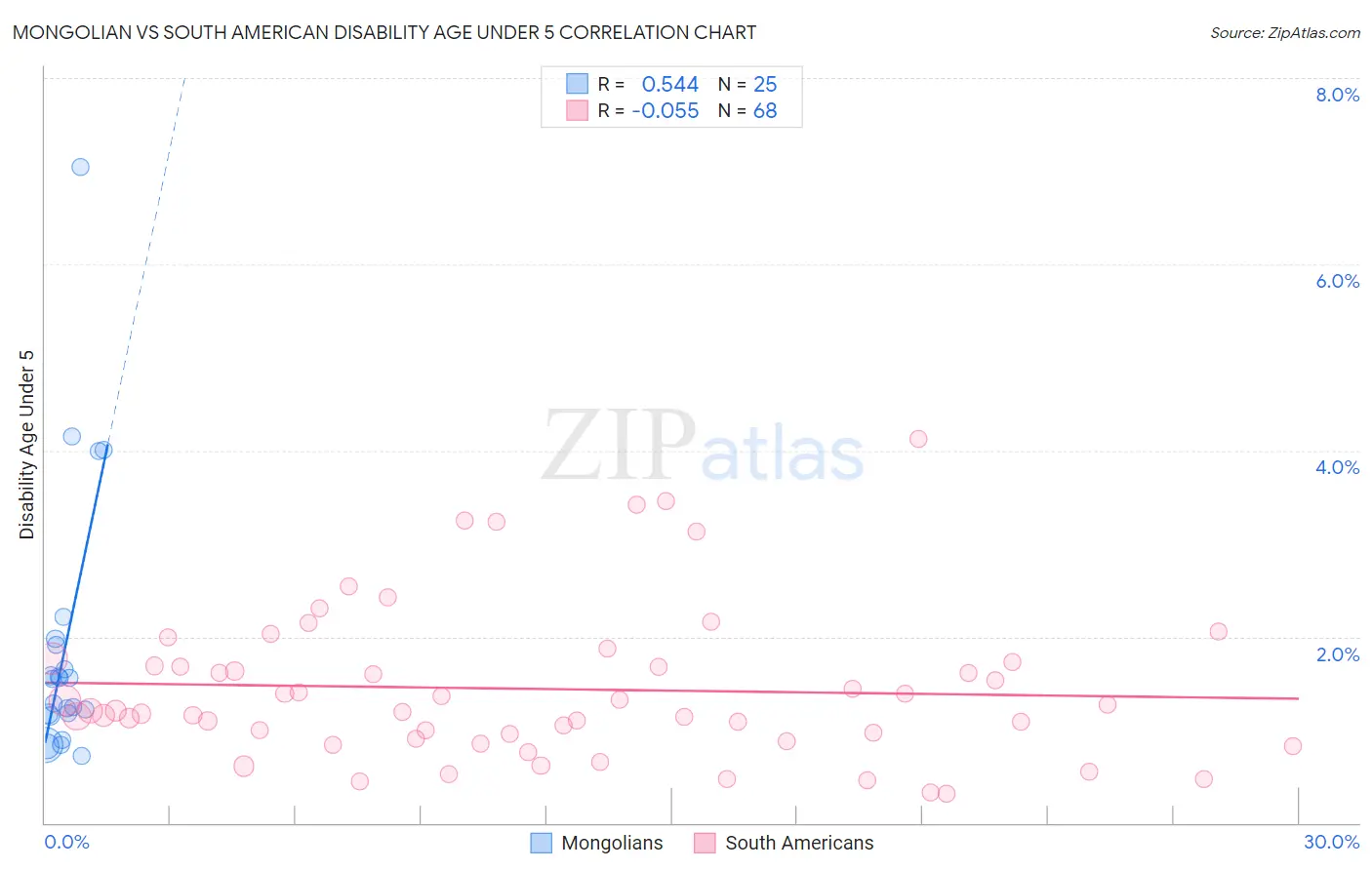 Mongolian vs South American Disability Age Under 5