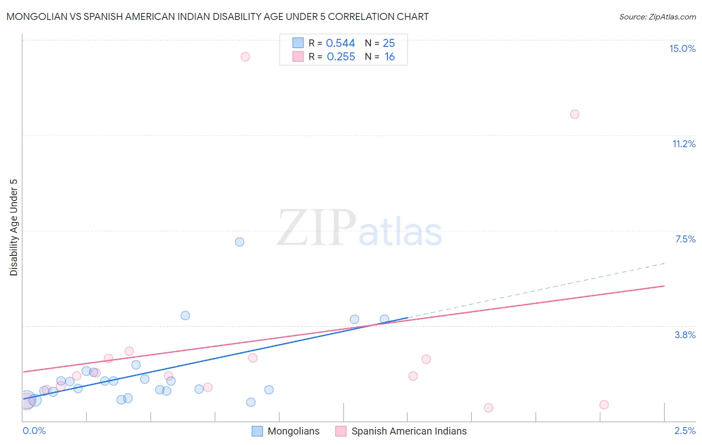 Mongolian vs Spanish American Indian Disability Age Under 5