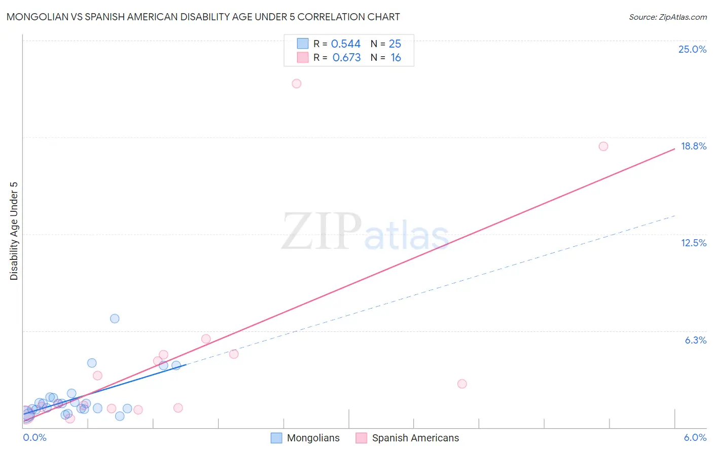 Mongolian vs Spanish American Disability Age Under 5