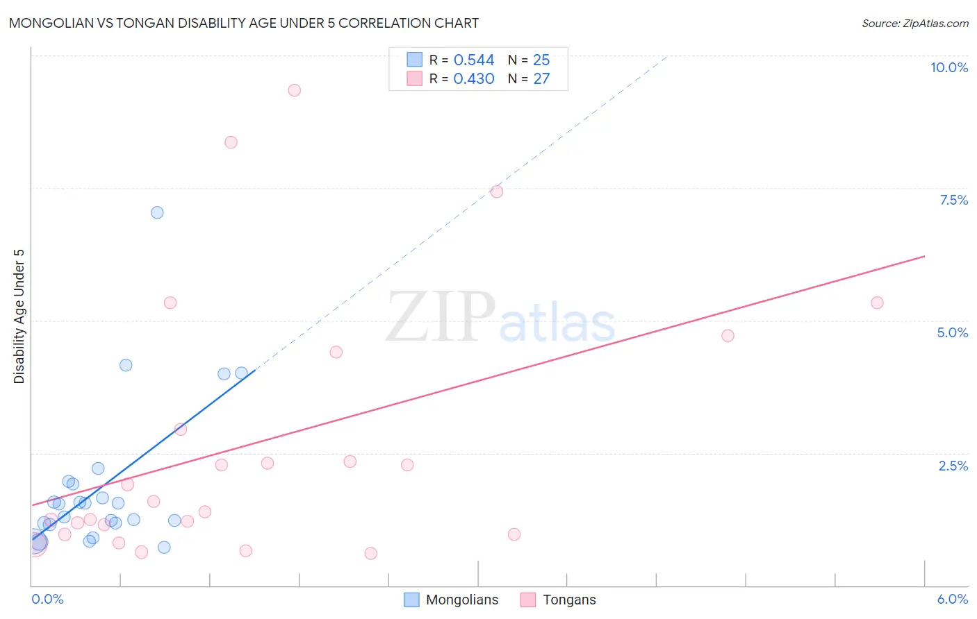 Mongolian vs Tongan Disability Age Under 5