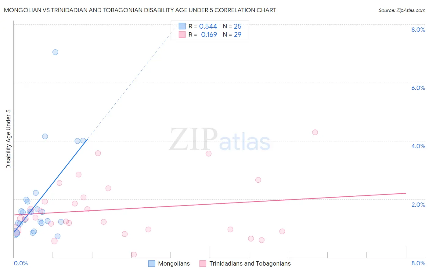 Mongolian vs Trinidadian and Tobagonian Disability Age Under 5