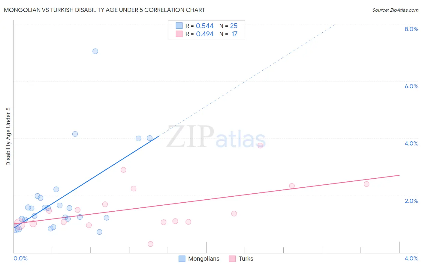 Mongolian vs Turkish Disability Age Under 5