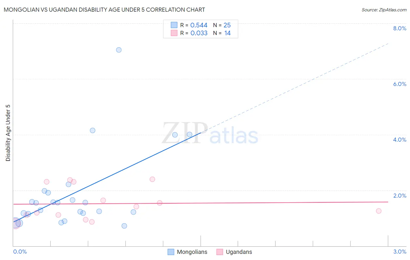 Mongolian vs Ugandan Disability Age Under 5