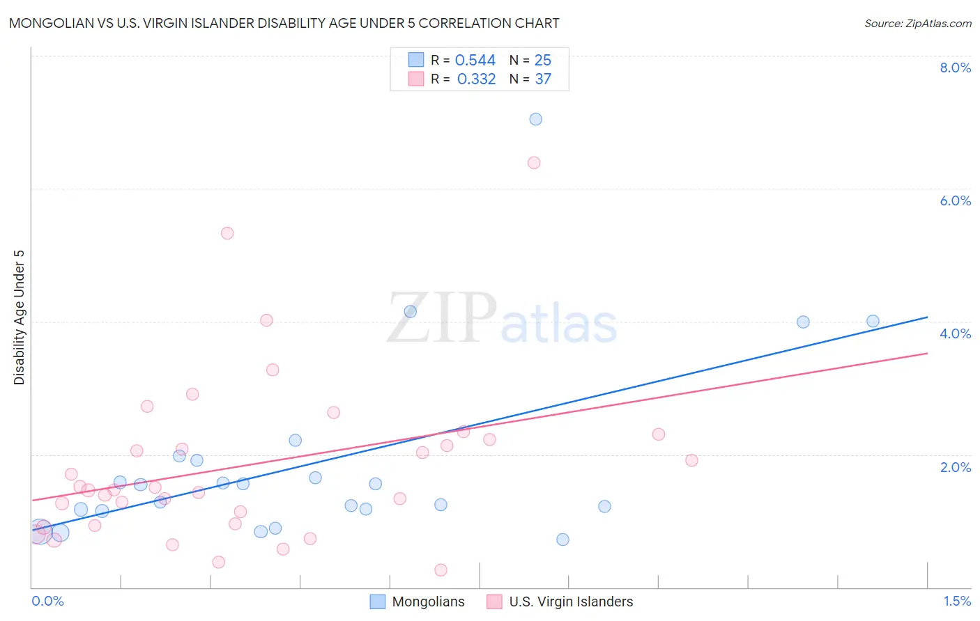 Mongolian vs U.S. Virgin Islander Disability Age Under 5