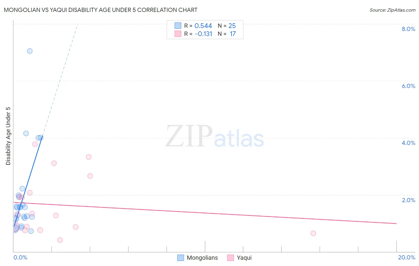 Mongolian vs Yaqui Disability Age Under 5