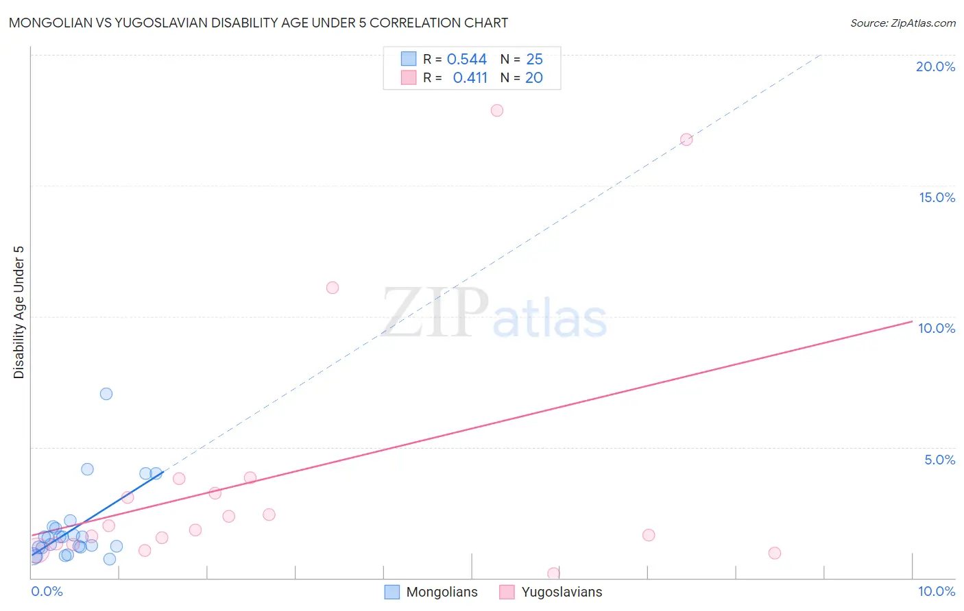 Mongolian vs Yugoslavian Disability Age Under 5