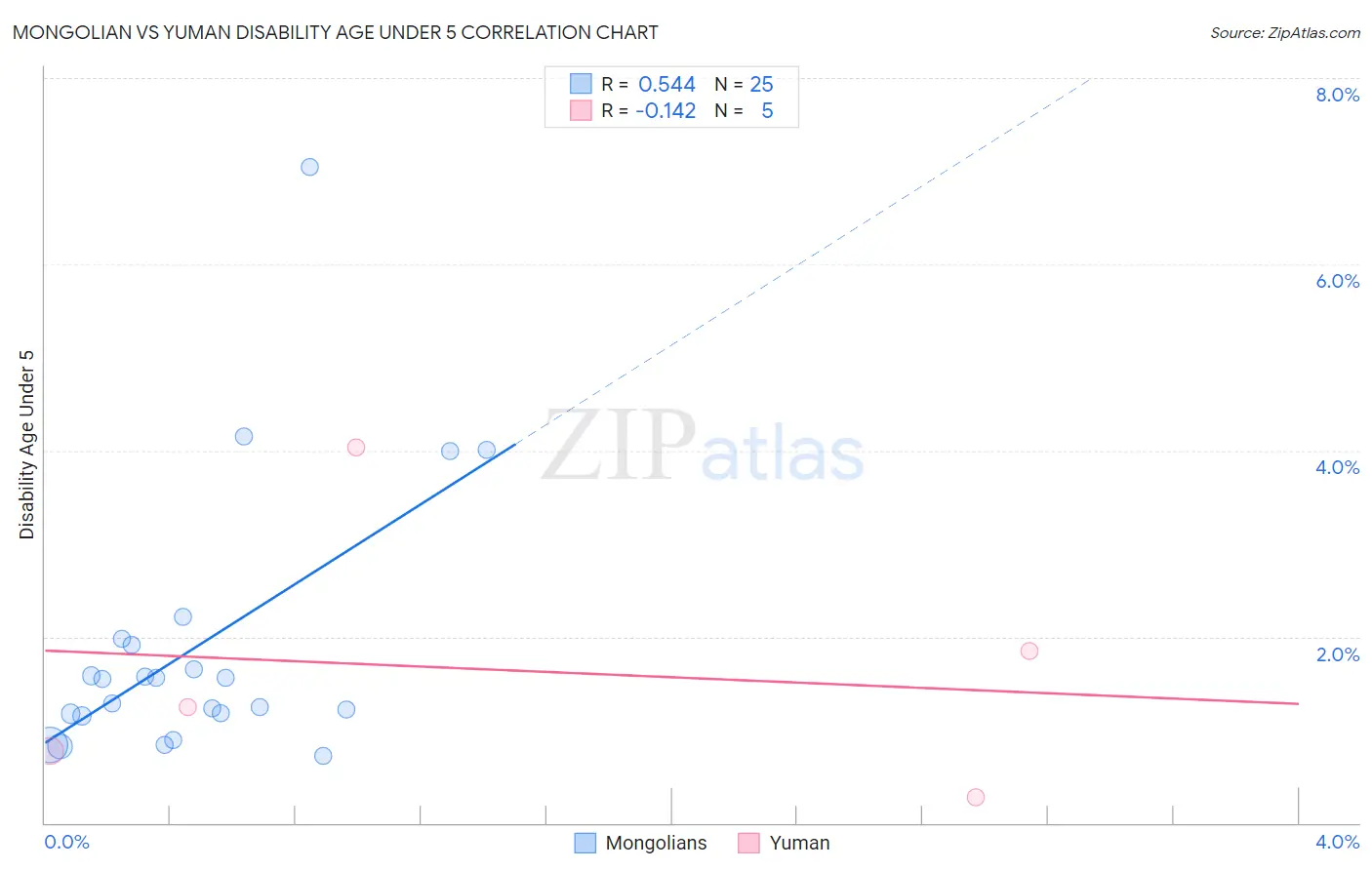 Mongolian vs Yuman Disability Age Under 5