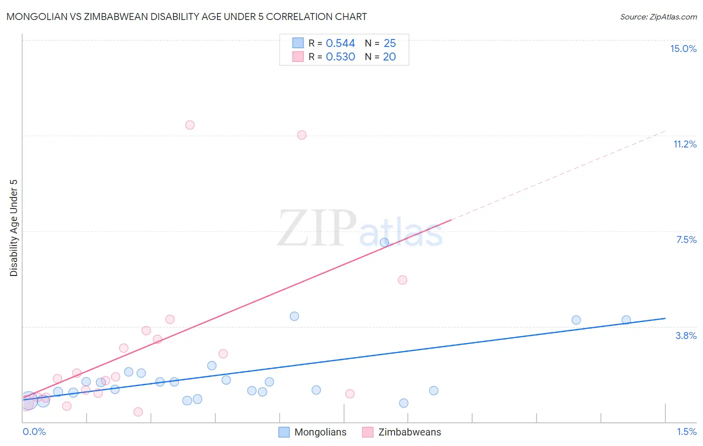 Mongolian vs Zimbabwean Disability Age Under 5