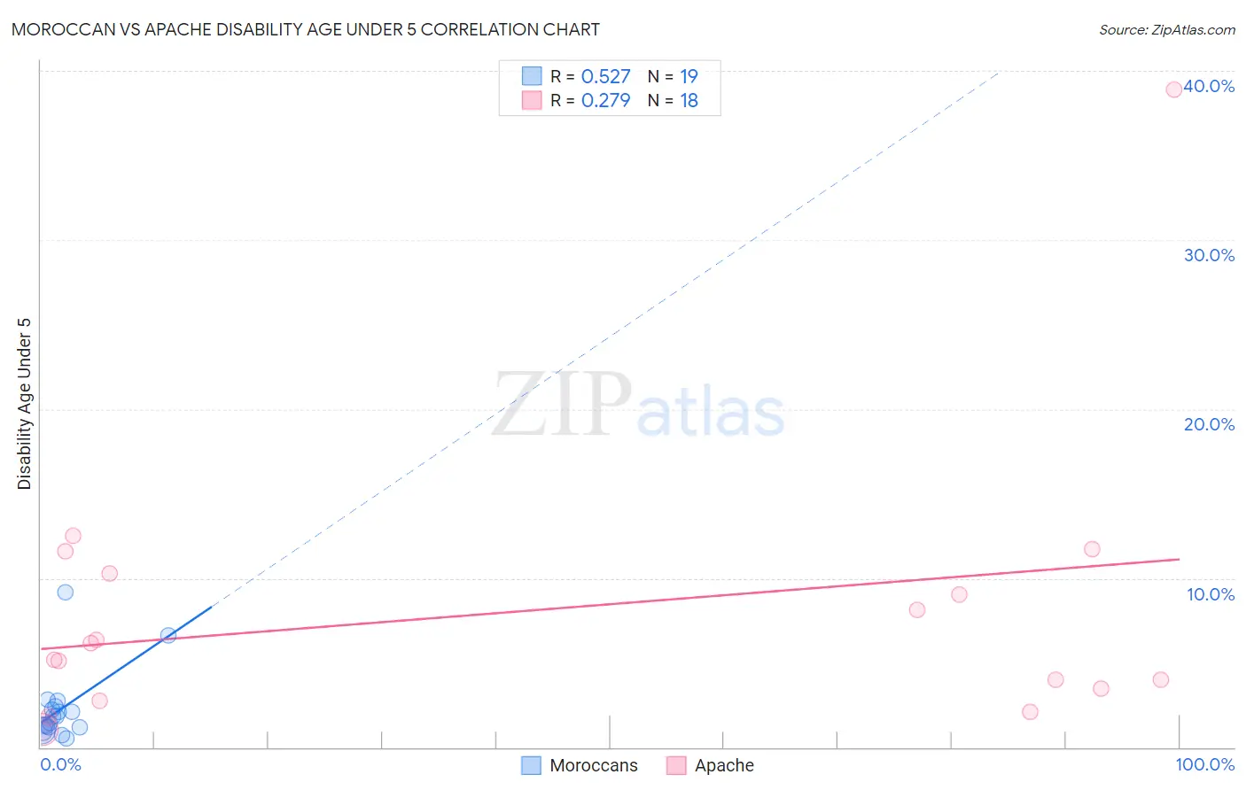 Moroccan vs Apache Disability Age Under 5