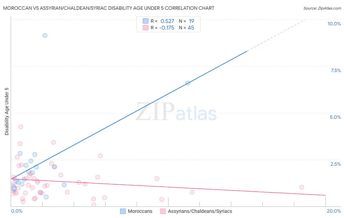 Moroccan vs Assyrian/Chaldean/Syriac Disability Age Under 5