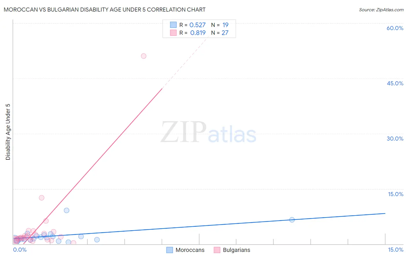 Moroccan vs Bulgarian Disability Age Under 5