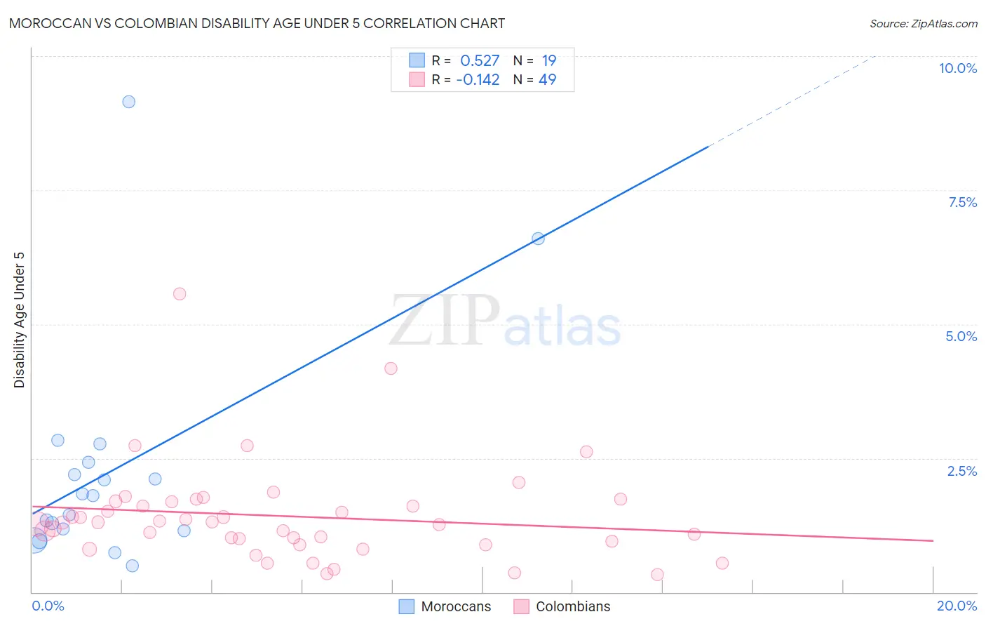 Moroccan vs Colombian Disability Age Under 5