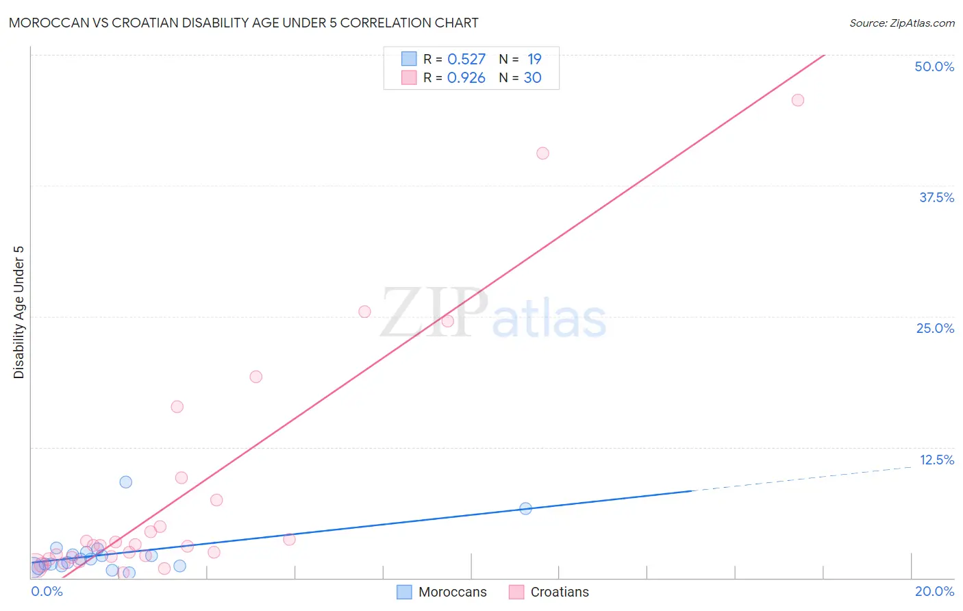 Moroccan vs Croatian Disability Age Under 5