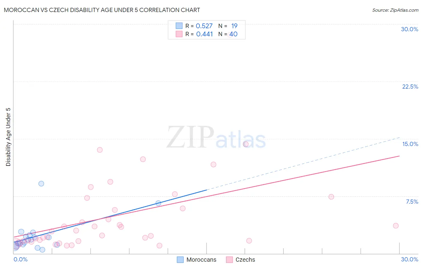 Moroccan vs Czech Disability Age Under 5