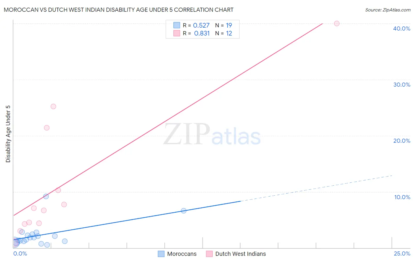 Moroccan vs Dutch West Indian Disability Age Under 5