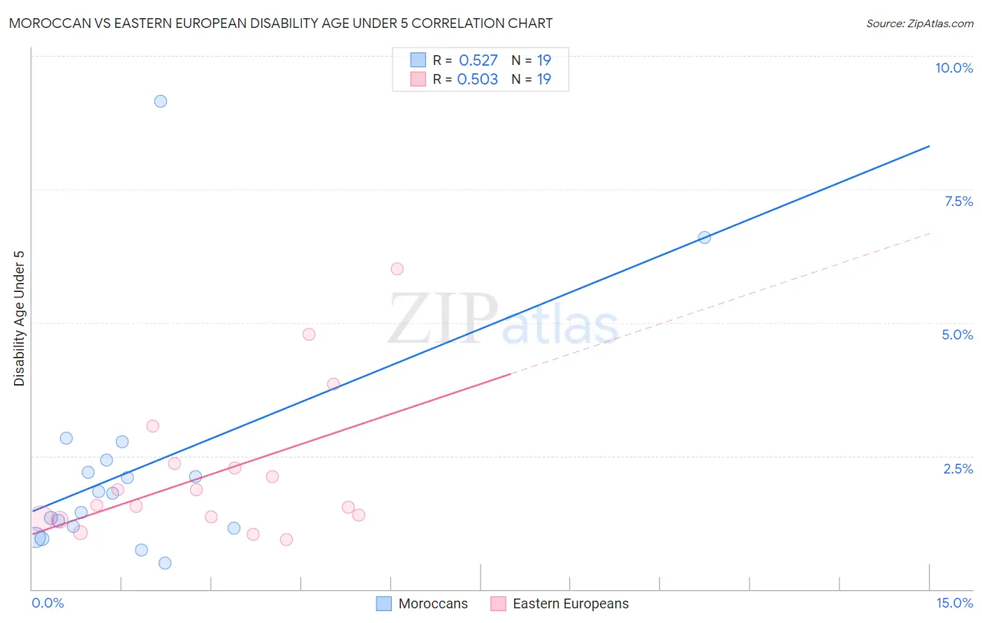 Moroccan vs Eastern European Disability Age Under 5