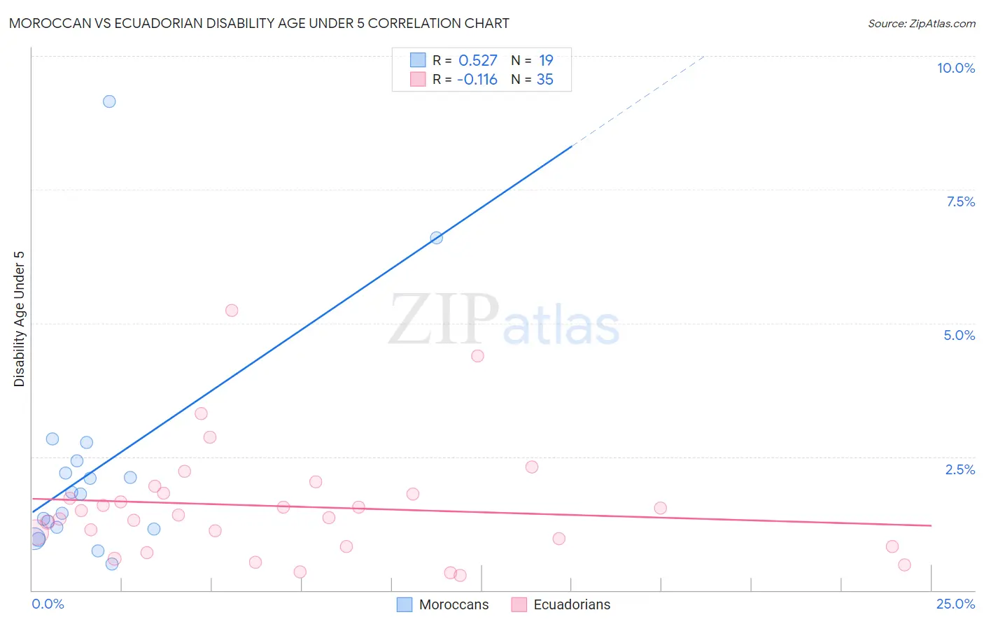 Moroccan vs Ecuadorian Disability Age Under 5