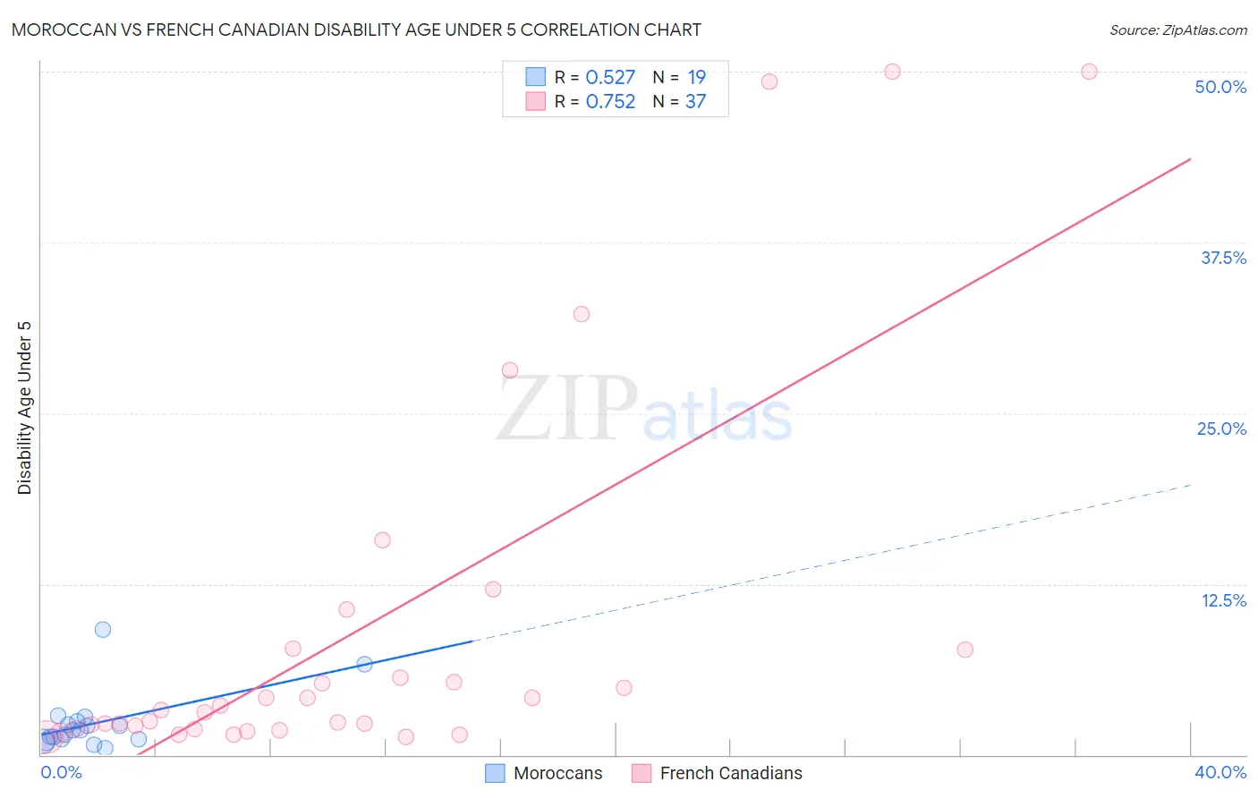 Moroccan vs French Canadian Disability Age Under 5