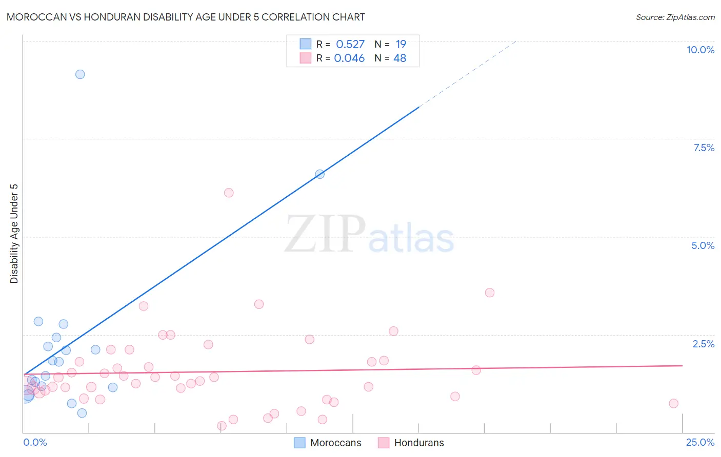 Moroccan vs Honduran Disability Age Under 5