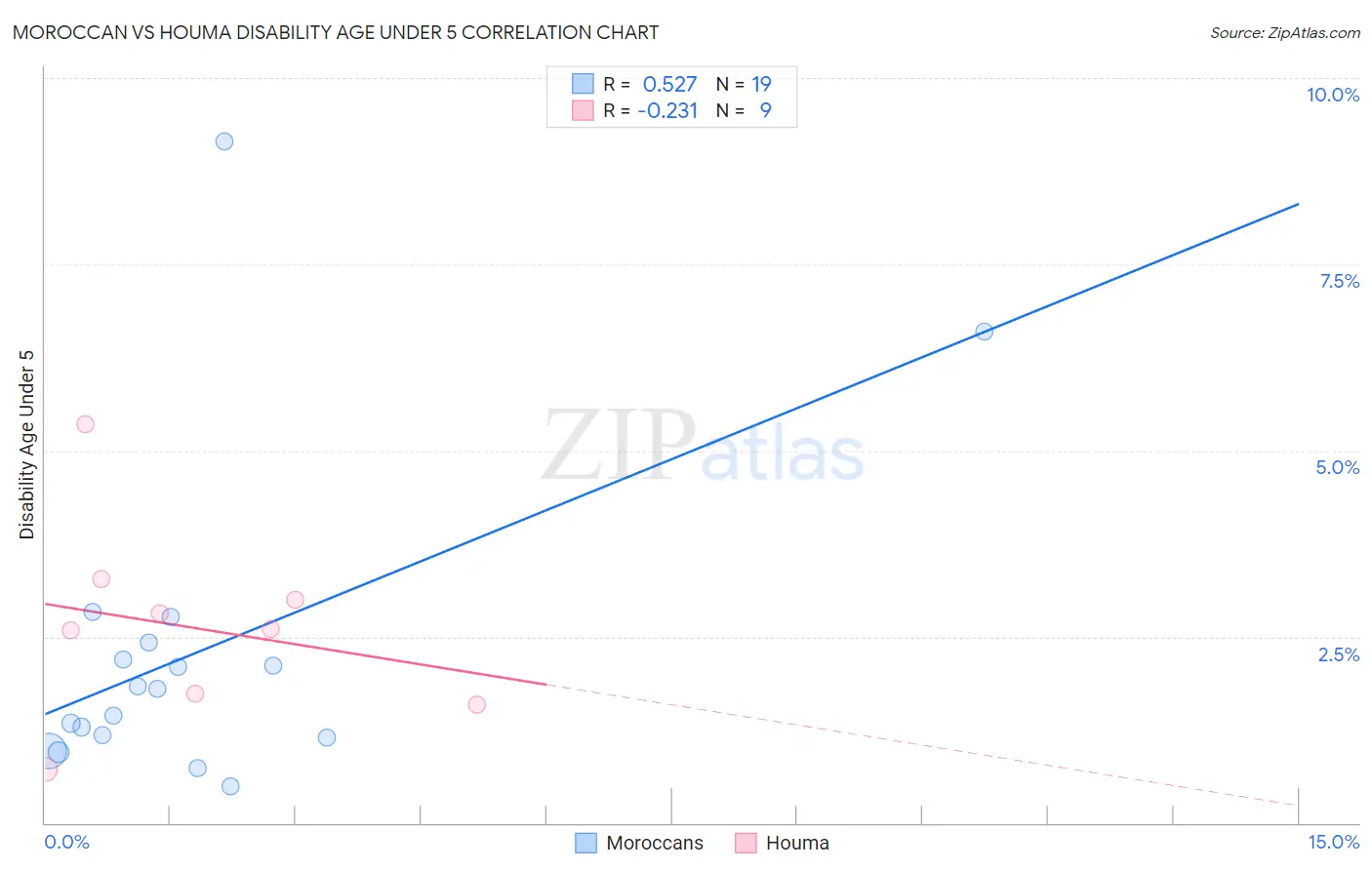 Moroccan vs Houma Disability Age Under 5