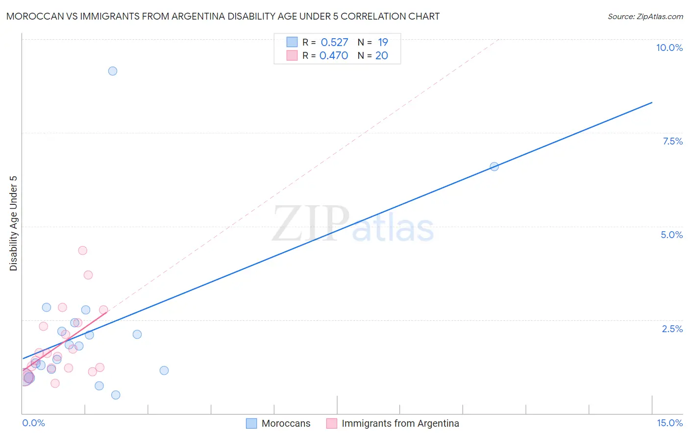 Moroccan vs Immigrants from Argentina Disability Age Under 5