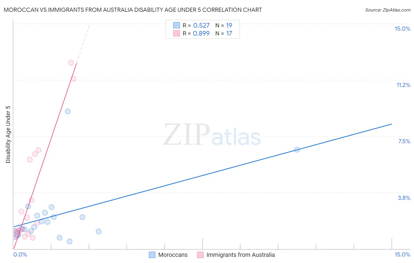 Moroccan vs Immigrants from Australia Disability Age Under 5